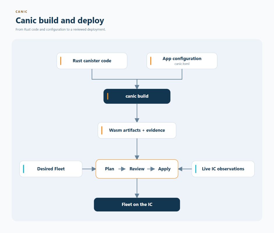 Canic build and deploy: Rust canister code and app configuration (canic.toml) feed canic build, producing Wasm artifacts and evidence; the desired fleet, a plan-review-apply step and live IC observations then deploy a fleet on the IC.